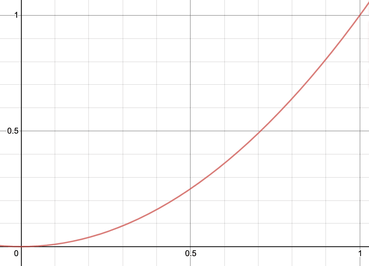quadIn easing curve
