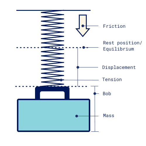 Spring config diagram